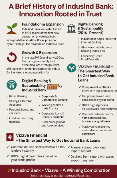 Histroy of IndusInd Bank by vizzve